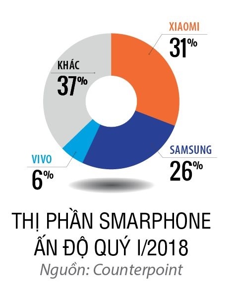 thị phần smartphone tại Ấn Độ
